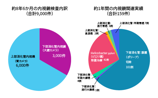 約8年６ヶ月で内視鏡検査件数9000件
約１年間の集計
円グラフ